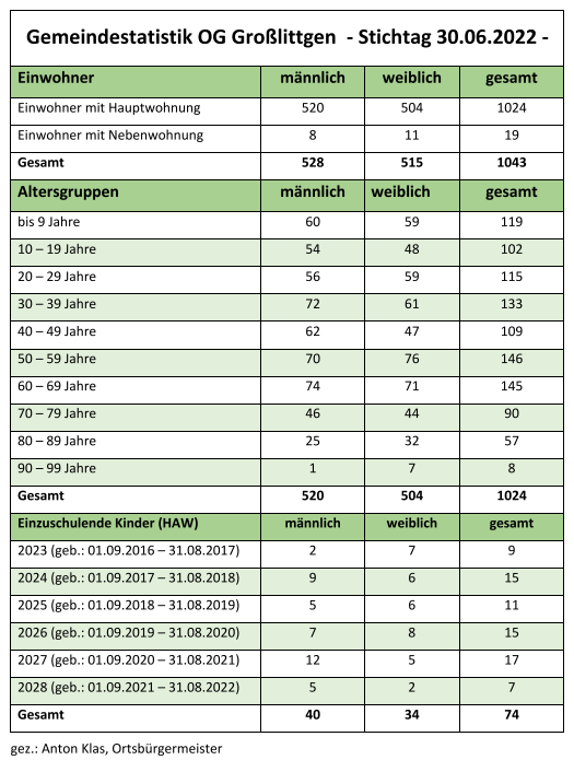 Gemeindestatistik OG Großlittgen