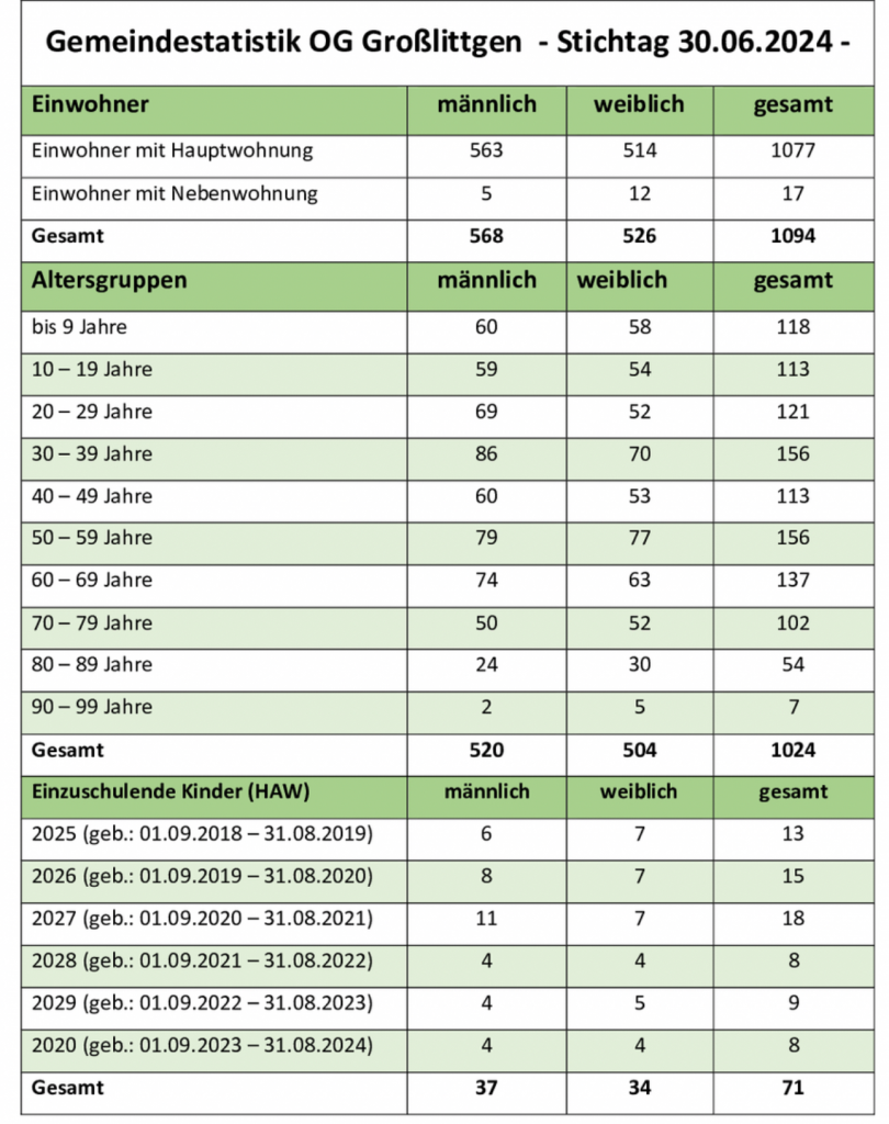 Statistik Grosslittgen